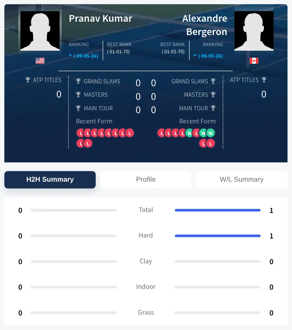 Bergeron Kumar H2h Summary Stats