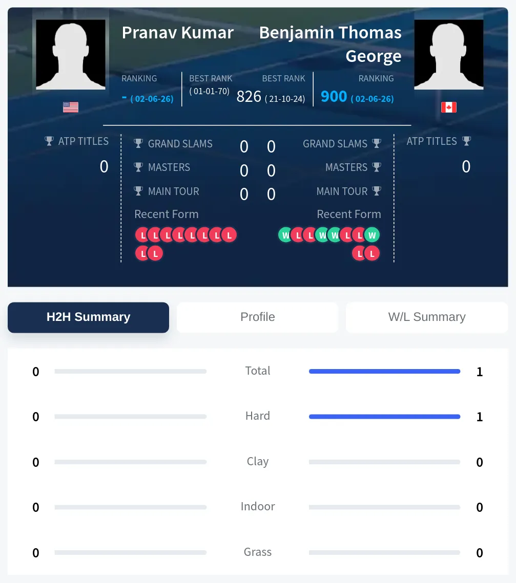 George Kumar H2h Summary Stats