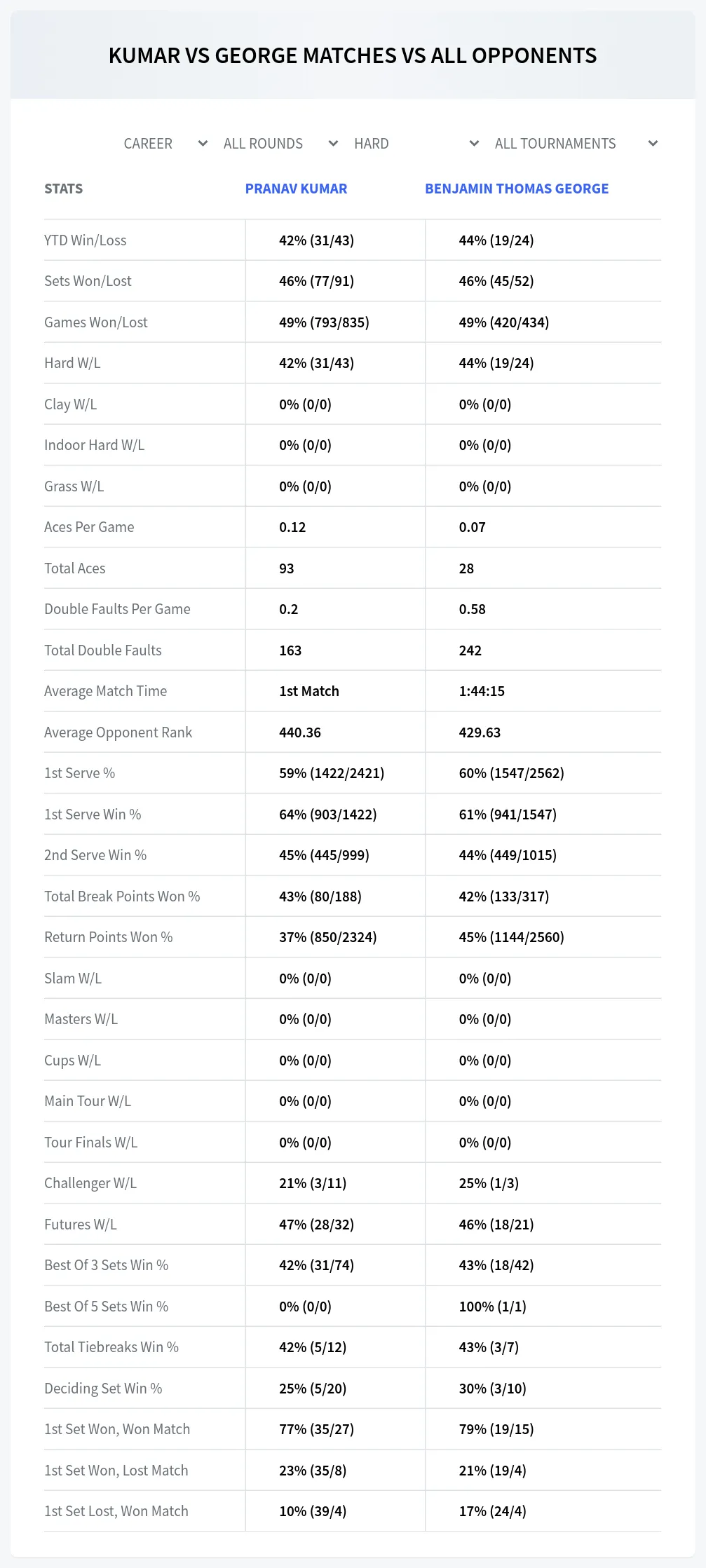 Benjamin Thomas George Pranav Kumar Prediction Stats