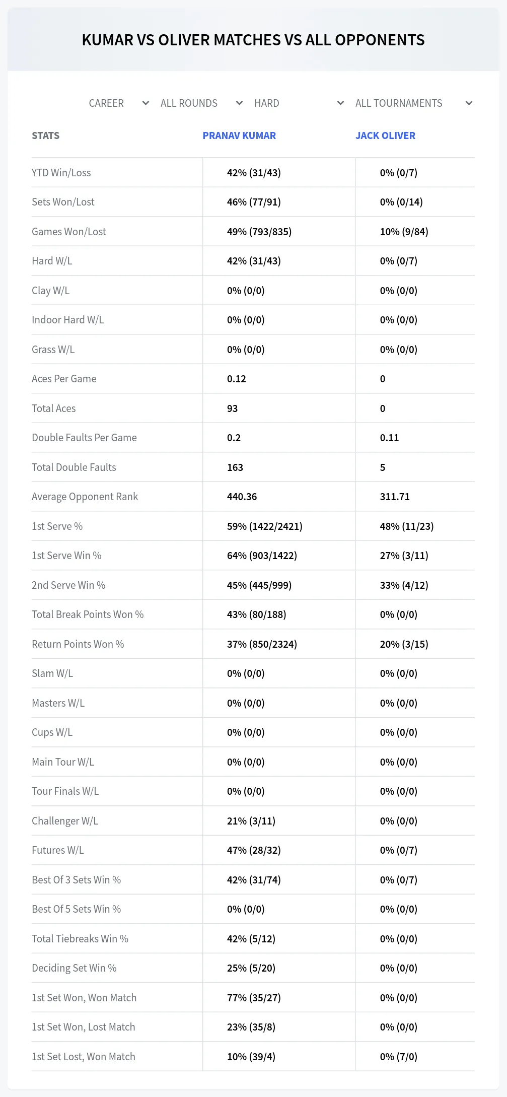 Jack Oliver Pranav Kumar Prediction Stats