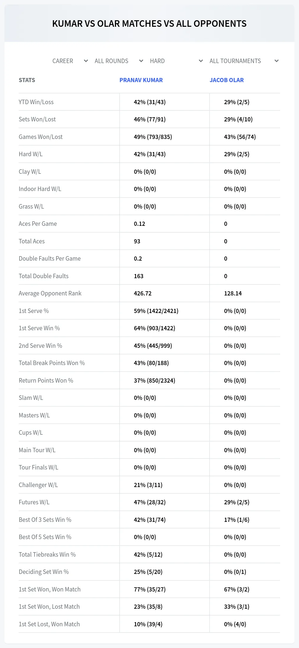 Pranav Kumar Jacob Olar Prediction Stats