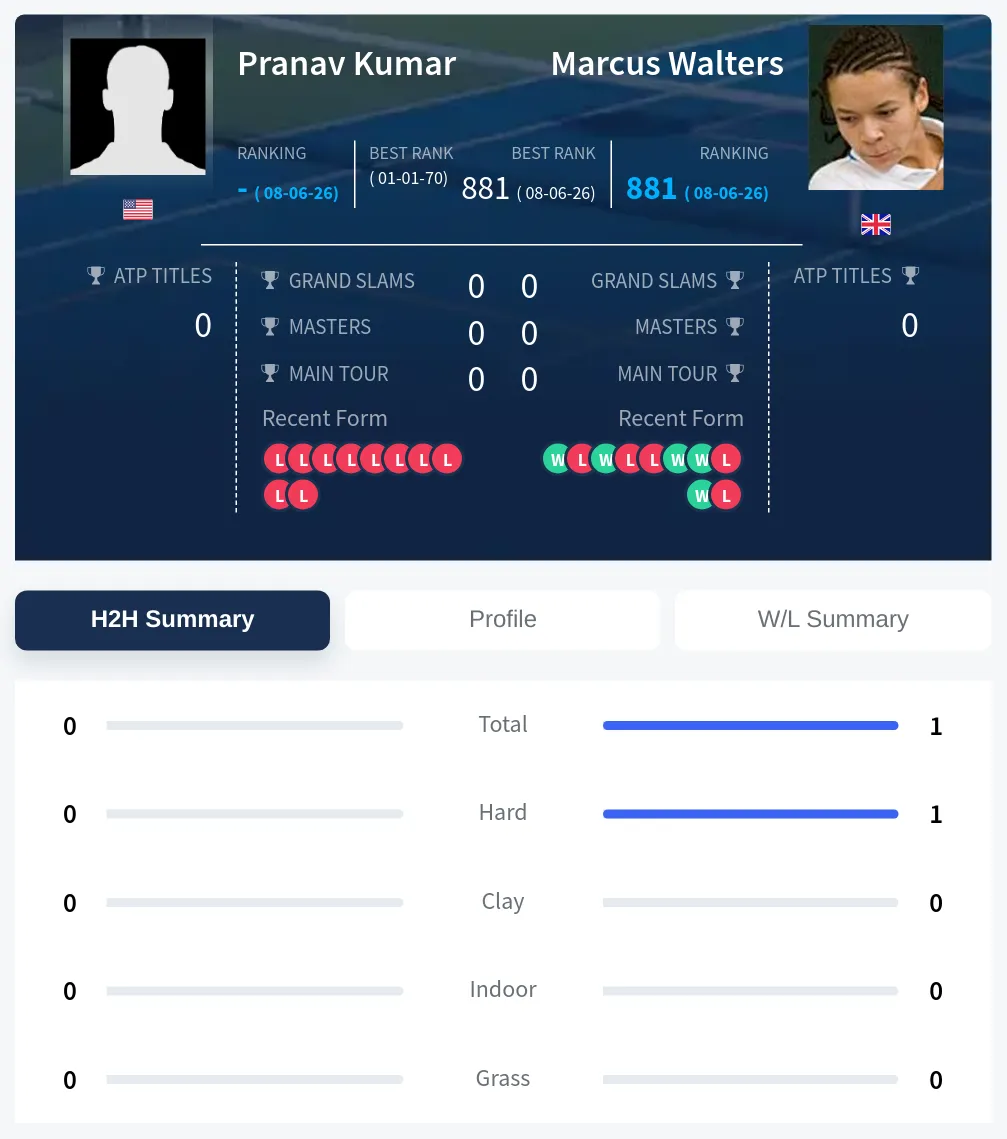 Kumar Walters H2h Summary Stats