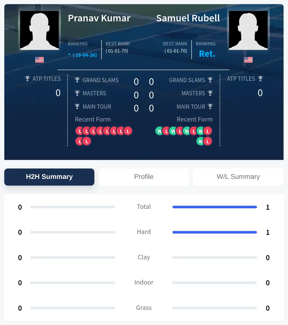 Rubell Kumar H2h Summary Stats