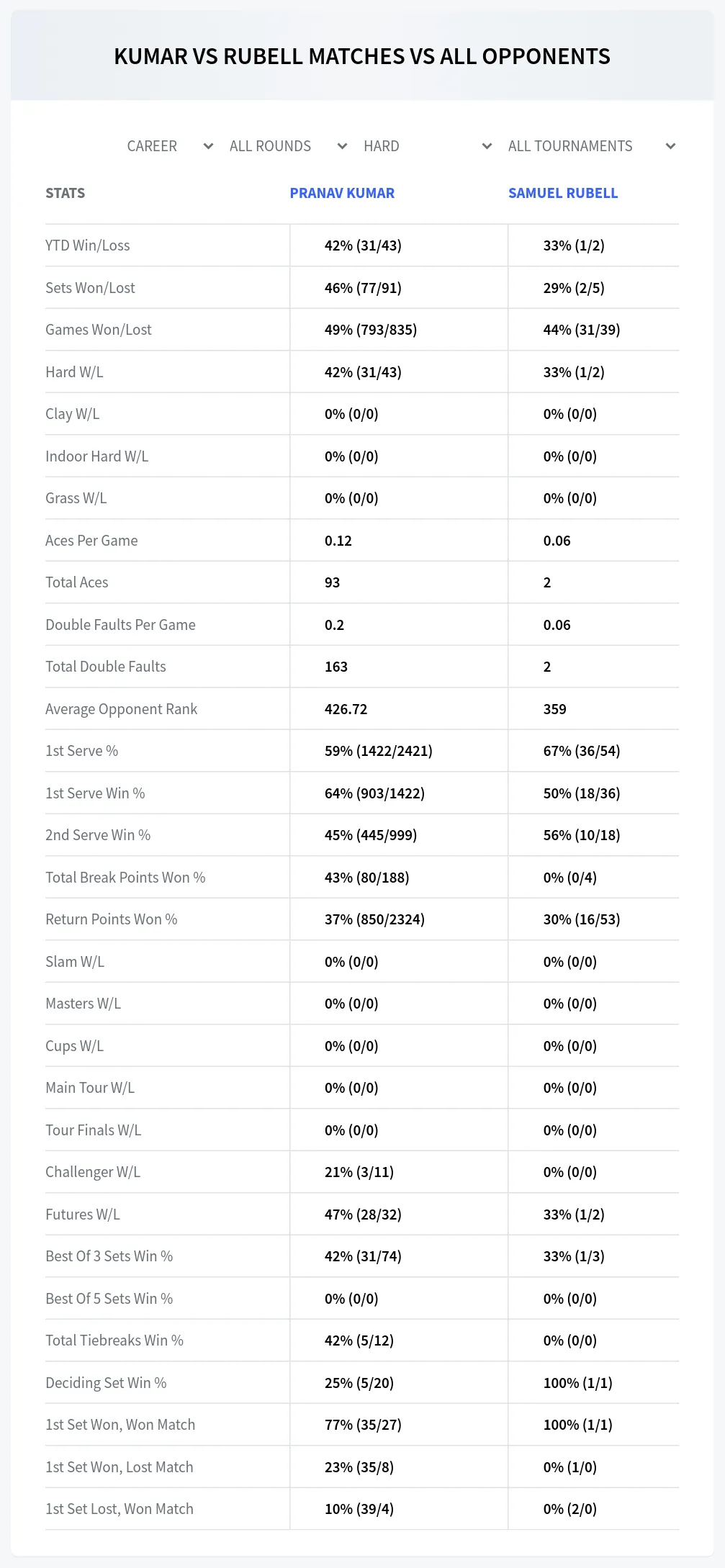 Samuel Rubell Pranav Kumar Prediction Stats