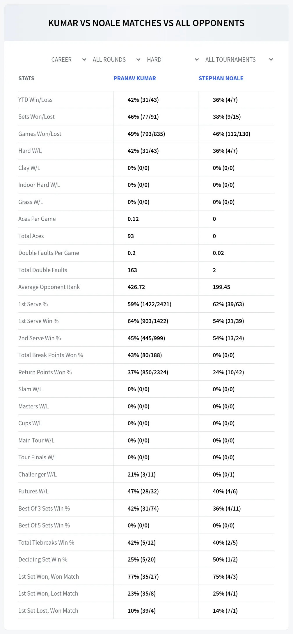 Pranav Kumar Stephan Noale Prediction Stats