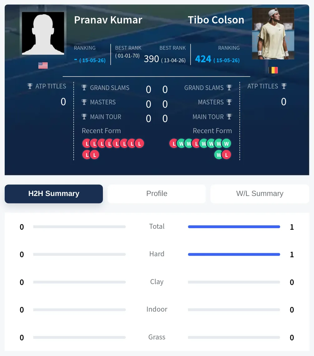 Colson Kumar H2h Summary Stats