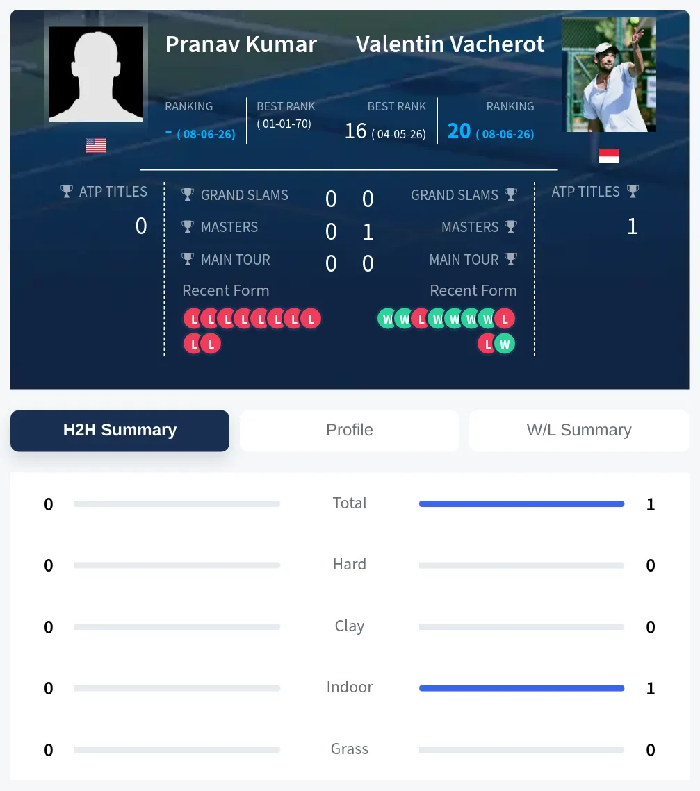 Kumar Vacherot H2h Summary Stats
