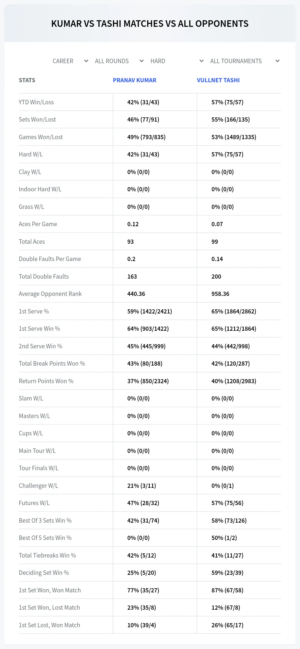 Pranav Kumar Vullnet Tashi Prediction Stats