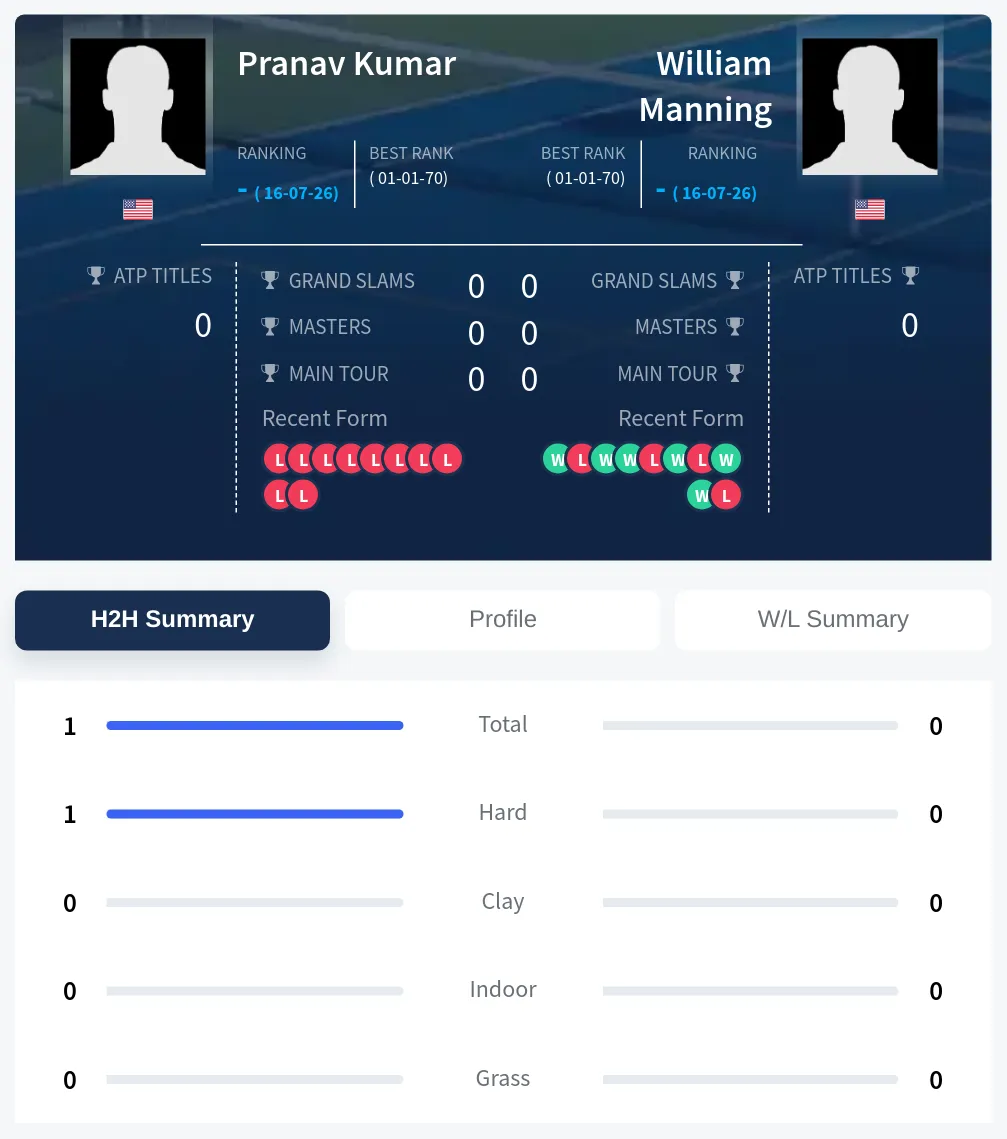 Manning Kumar H2h Summary Stats