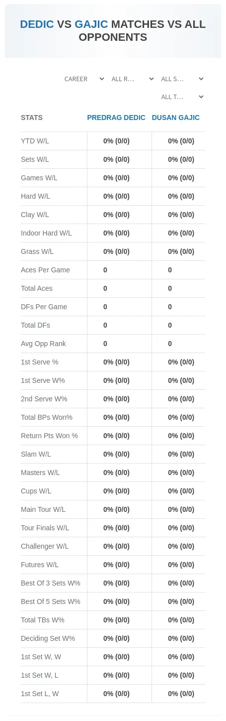 Predrag Dedic Dusan Gajic Prediction Stats