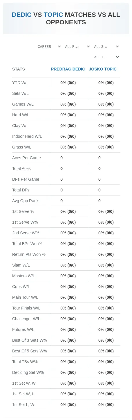 Predrag Dedic Josko Topic Prediction Stats