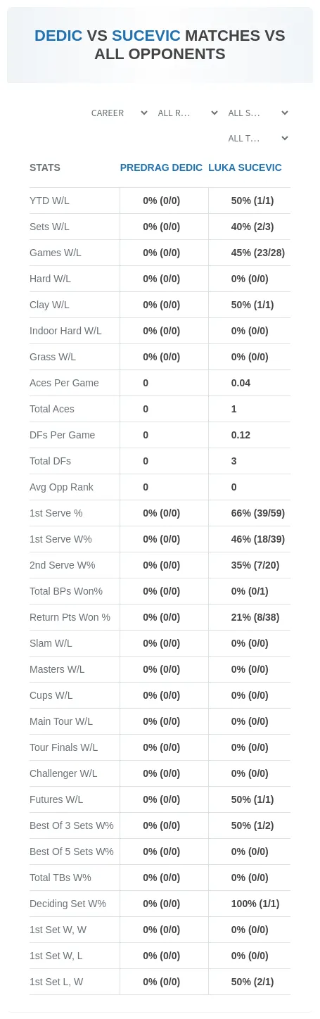 Predrag Dedic Luka Sucevic Prediction Stats