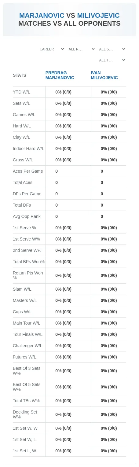 Predrag Marjanovic Ivan Milivojevic Prediction Stats