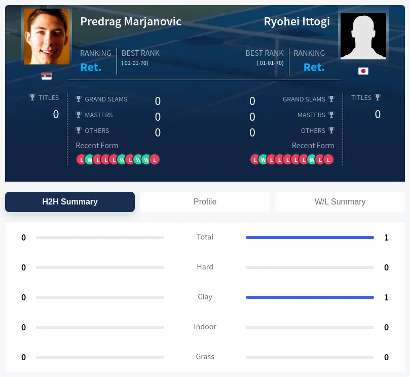 Ittogi Marjanovic H2h Summary Stats