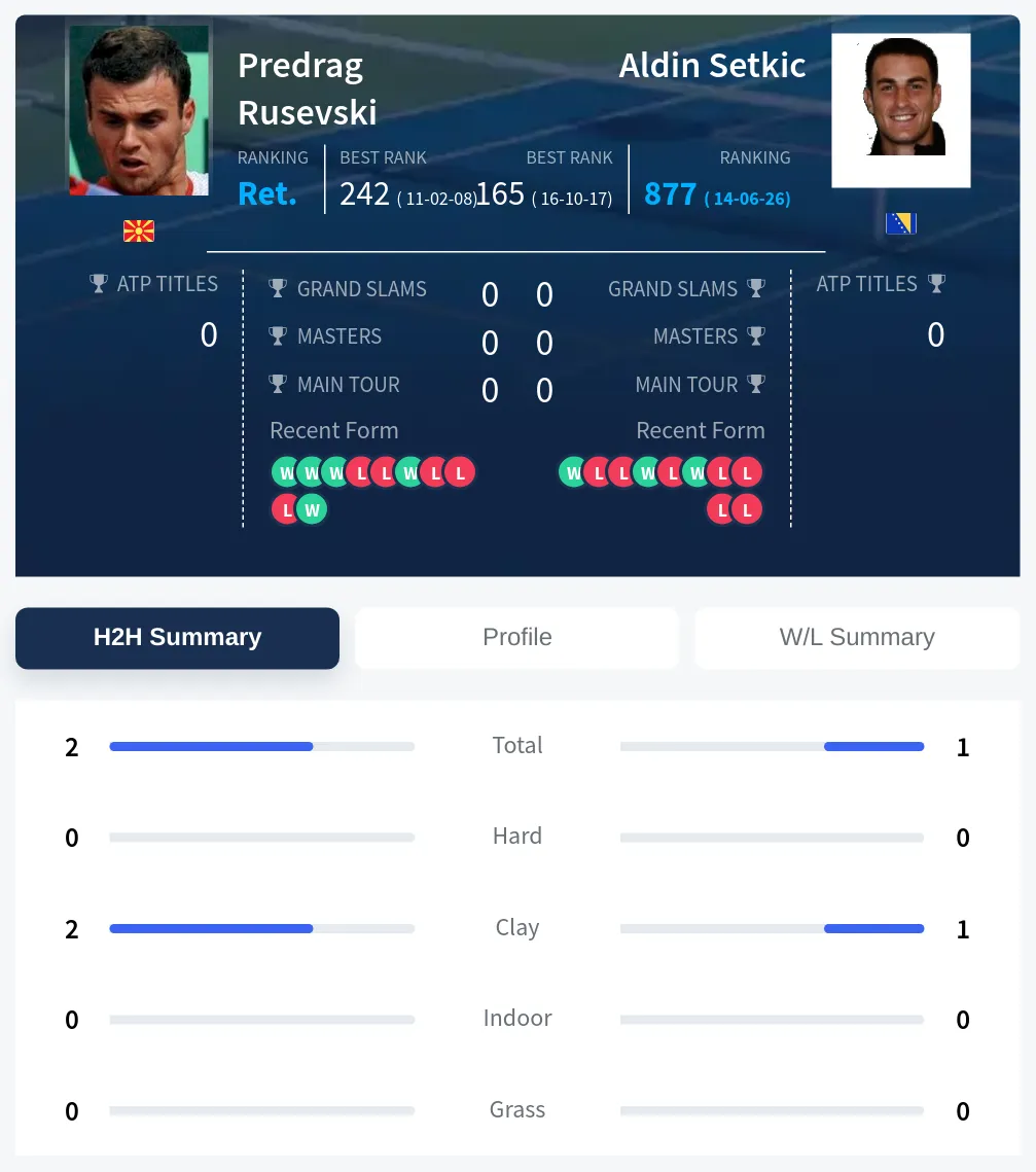Rusevski Setkic H2h Summary Stats