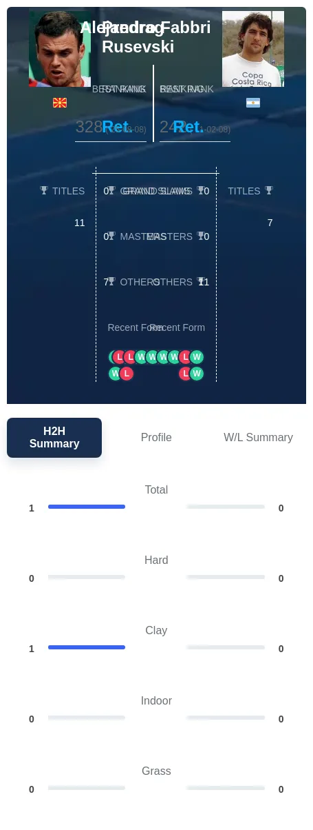 Rusevski Fabbri H2h Summary Stats