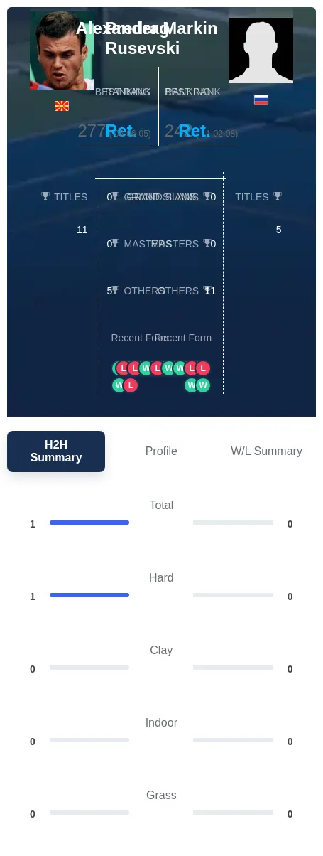 Rusevski Markin H2h Summary Stats