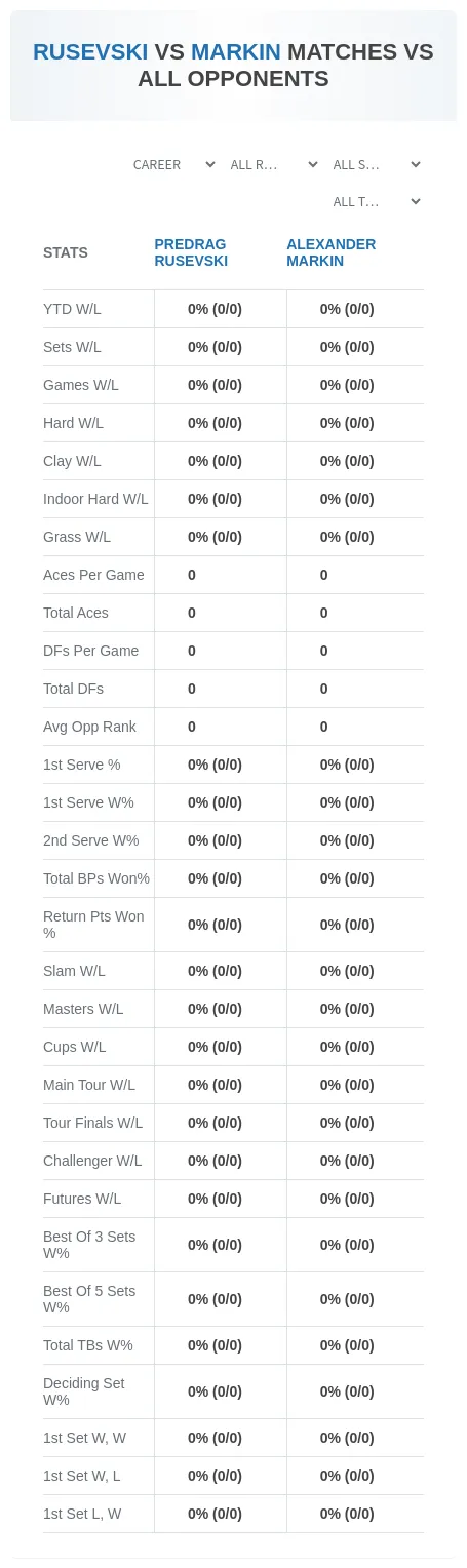 Predrag Rusevski Alexander Markin Prediction Stats