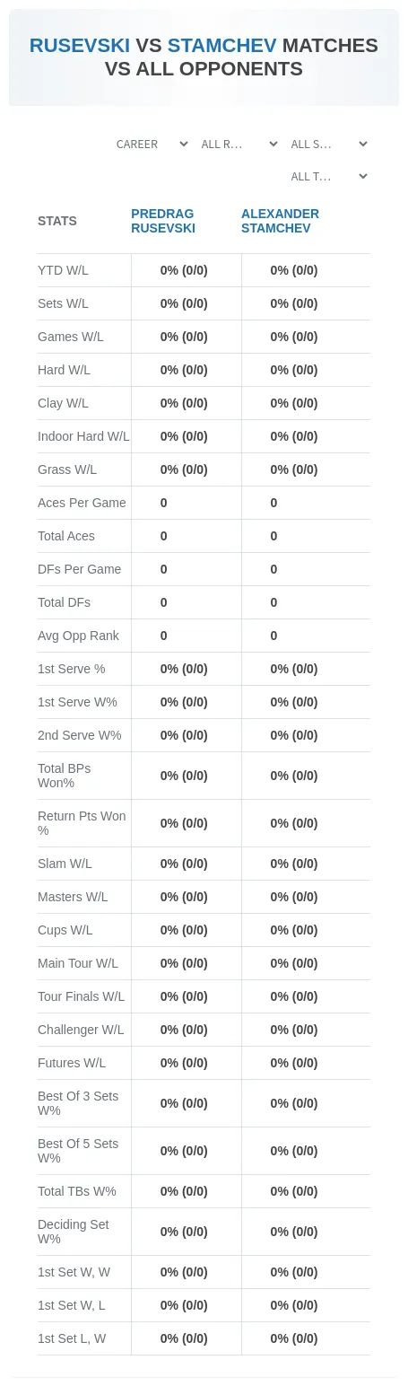 Alexander Stamchev Predrag Rusevski Prediction Stats
