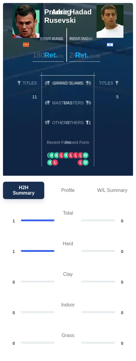 Rusevski Hadad H2h Summary Stats