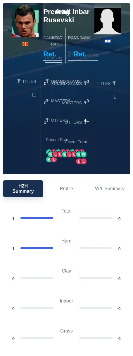 Rusevski Inbar H2h Summary Stats