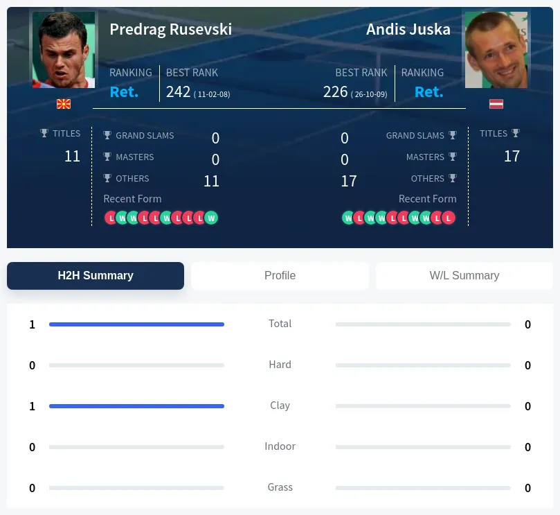 Rusevski Juska H2h Summary Stats