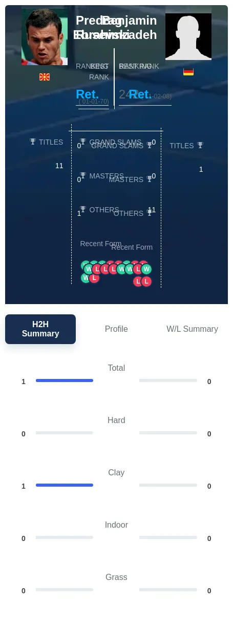 Rusevski Ebrahimzadeh H2h Summary Stats