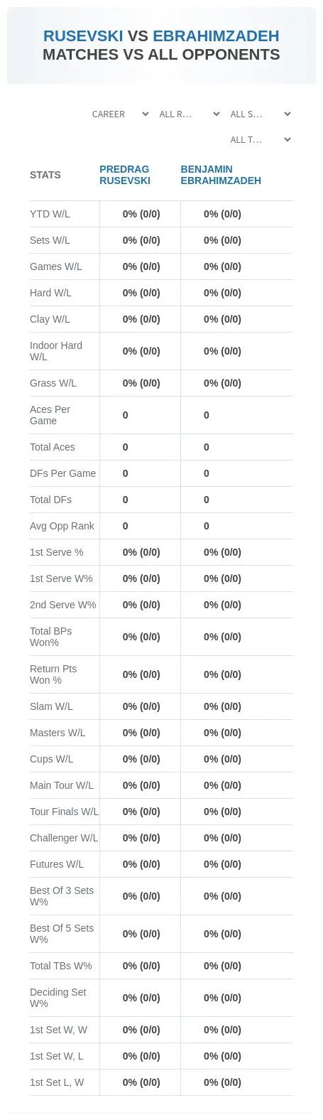Predrag Rusevski Benjamin Ebrahimzadeh Prediction Stats