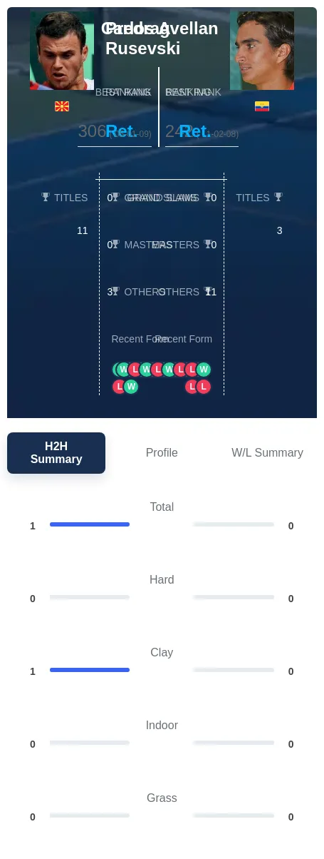 Rusevski Avellan H2h Summary Stats
