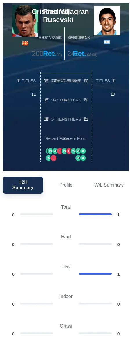 Villagran Rusevski H2h Summary Stats