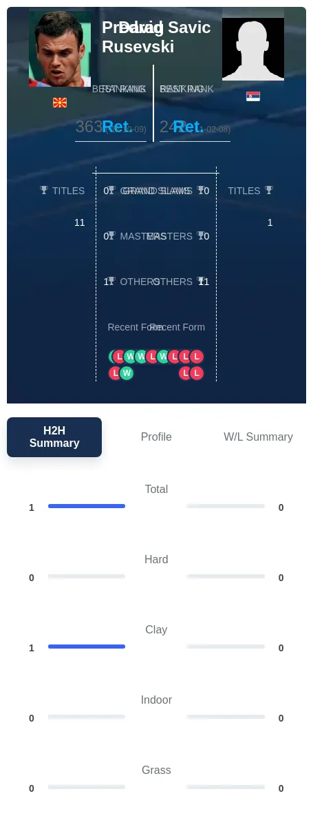Rusevski Savic H2h Summary Stats