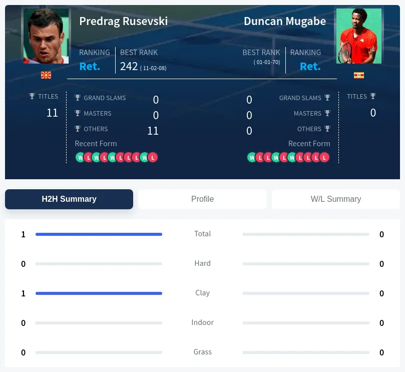 Mugabe Rusevski H2h Summary Stats