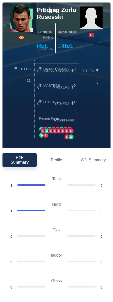 Rusevski Zorlu H2h Summary Stats