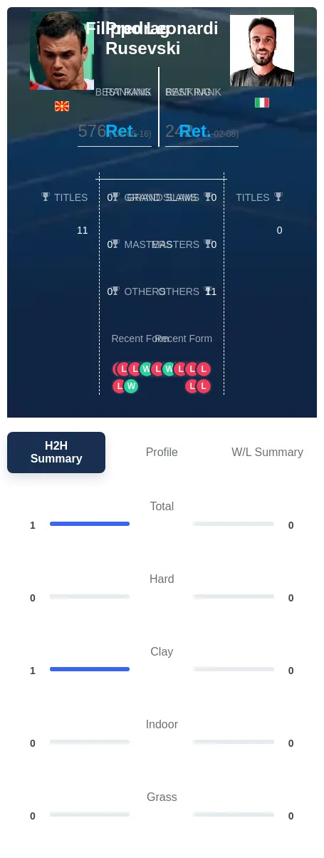 Rusevski Leonardi H2h Summary Stats