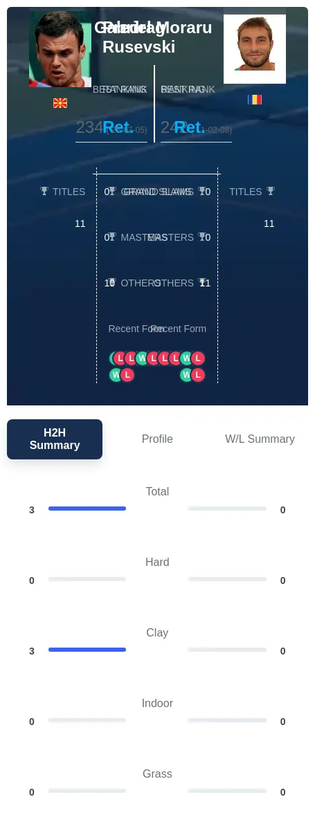 Rusevski Moraru H2h Summary Stats