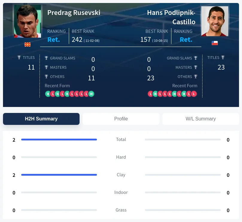 Rusevski Podlipnik-Castillo H2h Summary Stats