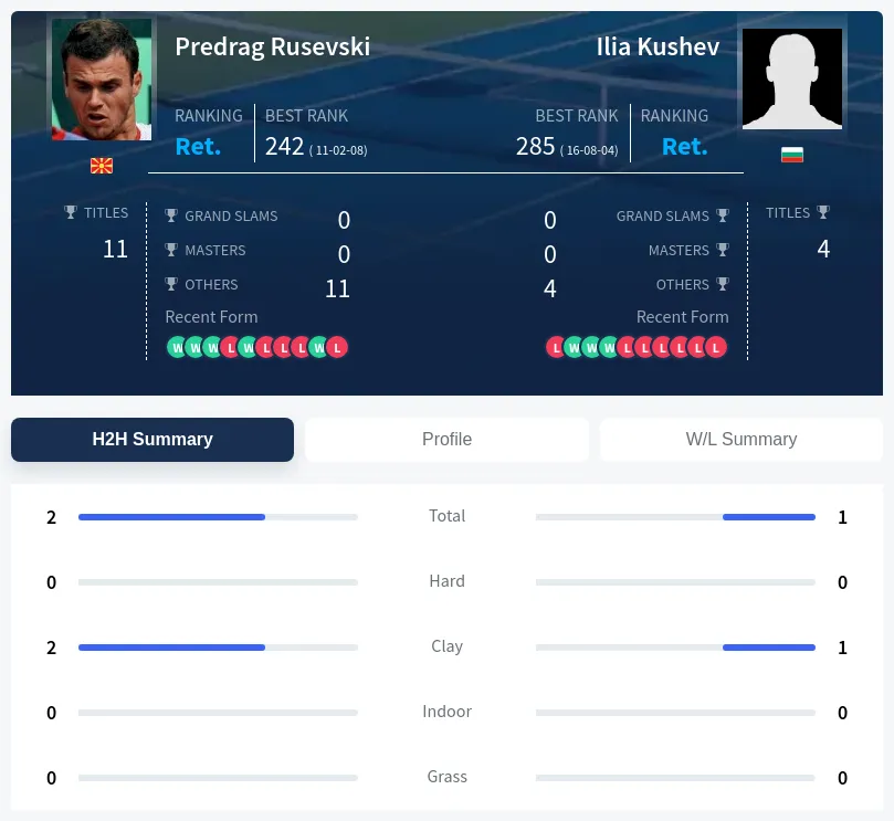 Rusevski Kushev H2h Summary Stats