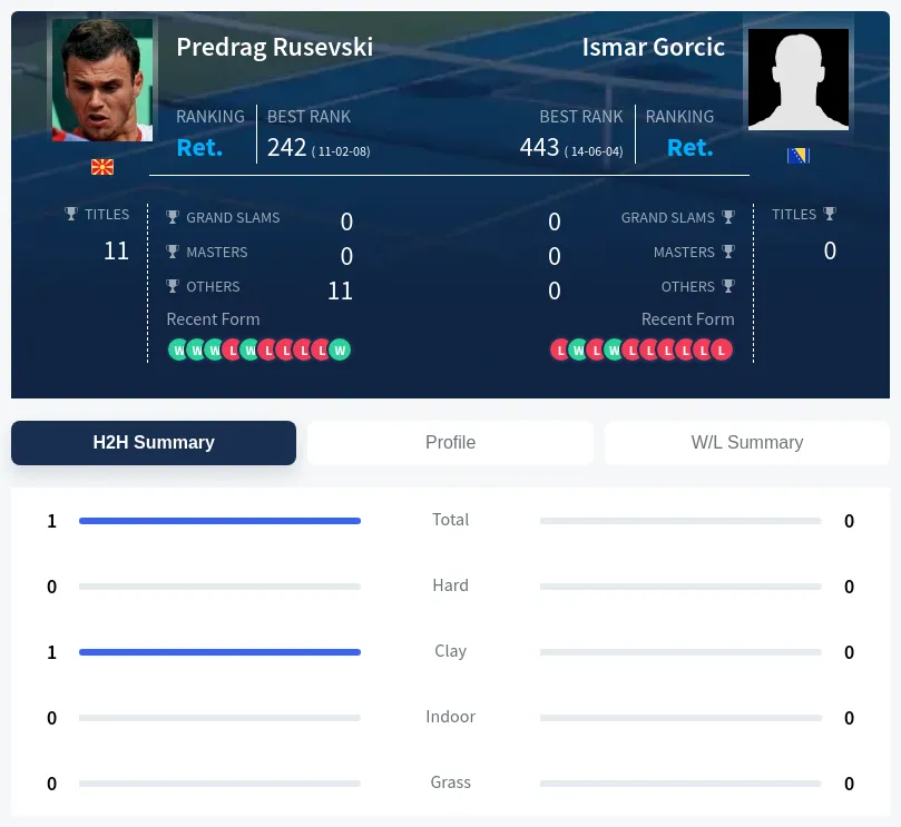 Rusevski Gorcic H2h Summary Stats