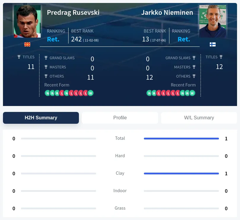 Rusevski Nieminen H2h Summary Stats