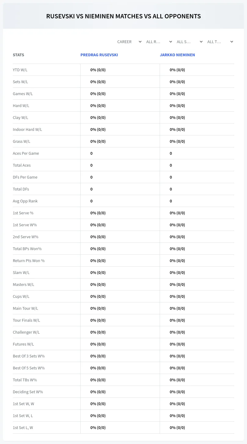 Predrag Rusevski Jarkko Nieminen Prediction Stats