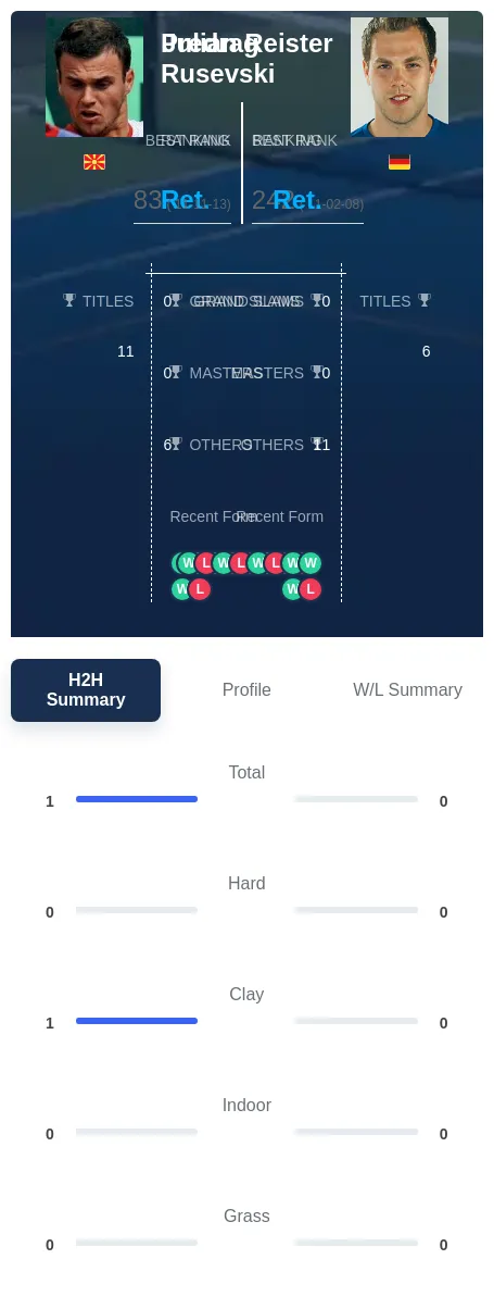 Rusevski Reister H2h Summary Stats
