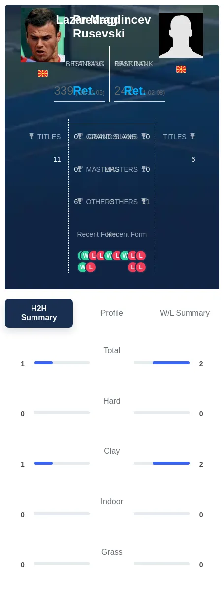 Magdincev Rusevski H2h Summary Stats