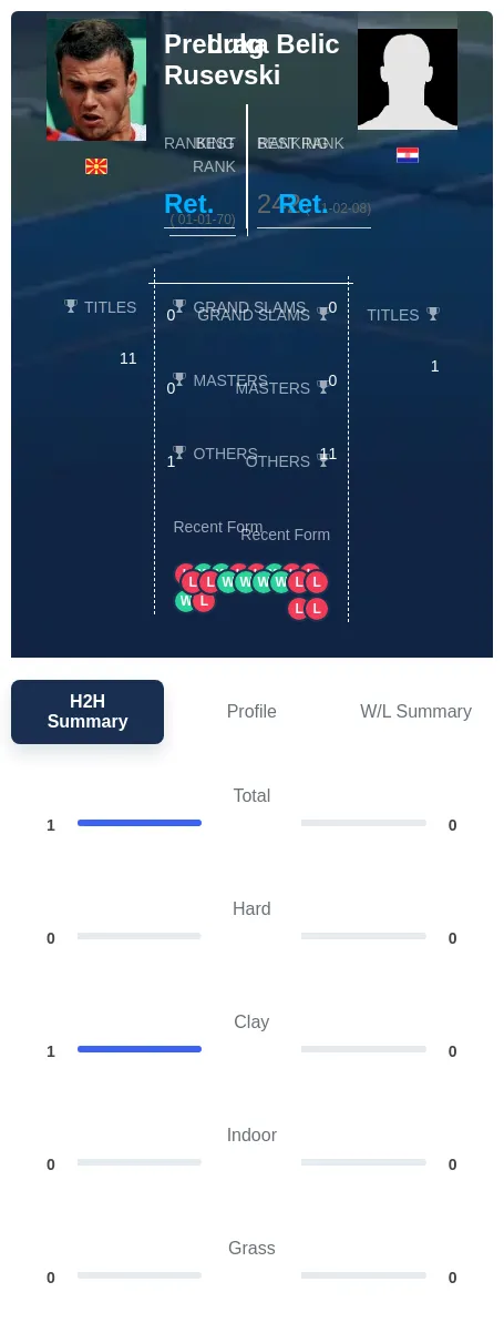 Rusevski Belic H2h Summary Stats