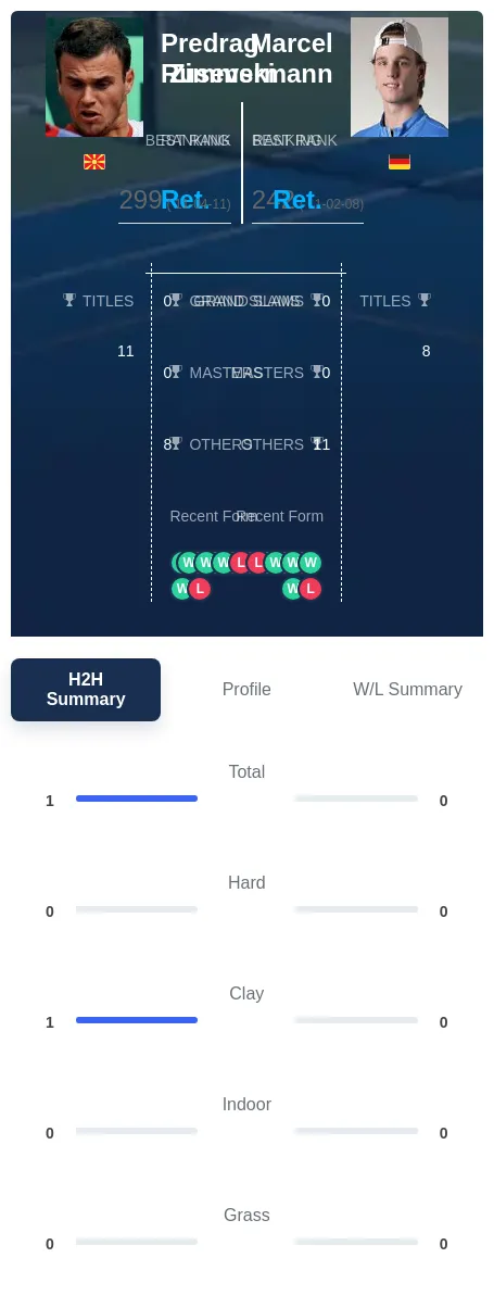 Rusevski Zimmermann H2h Summary Stats
