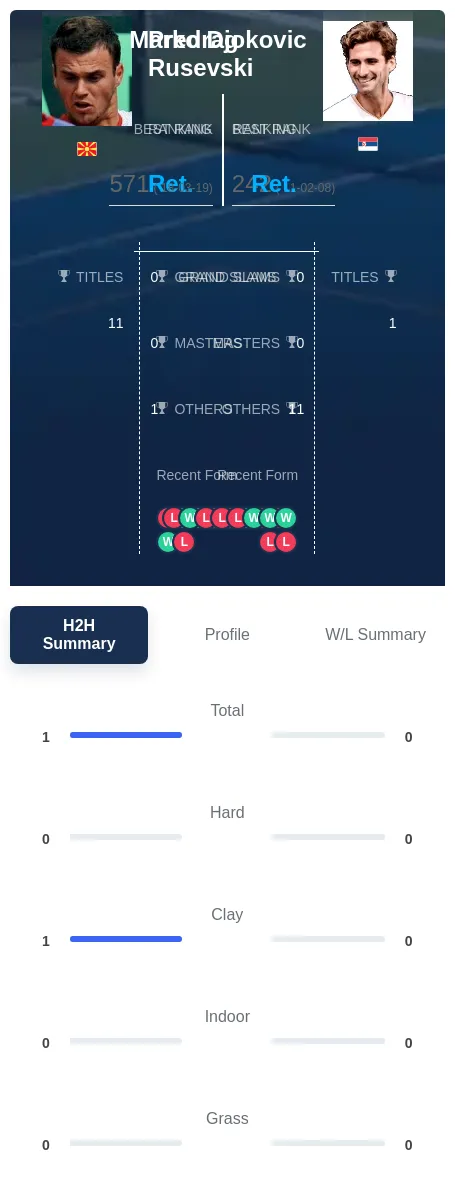 Rusevski Djokovic H2h Summary Stats