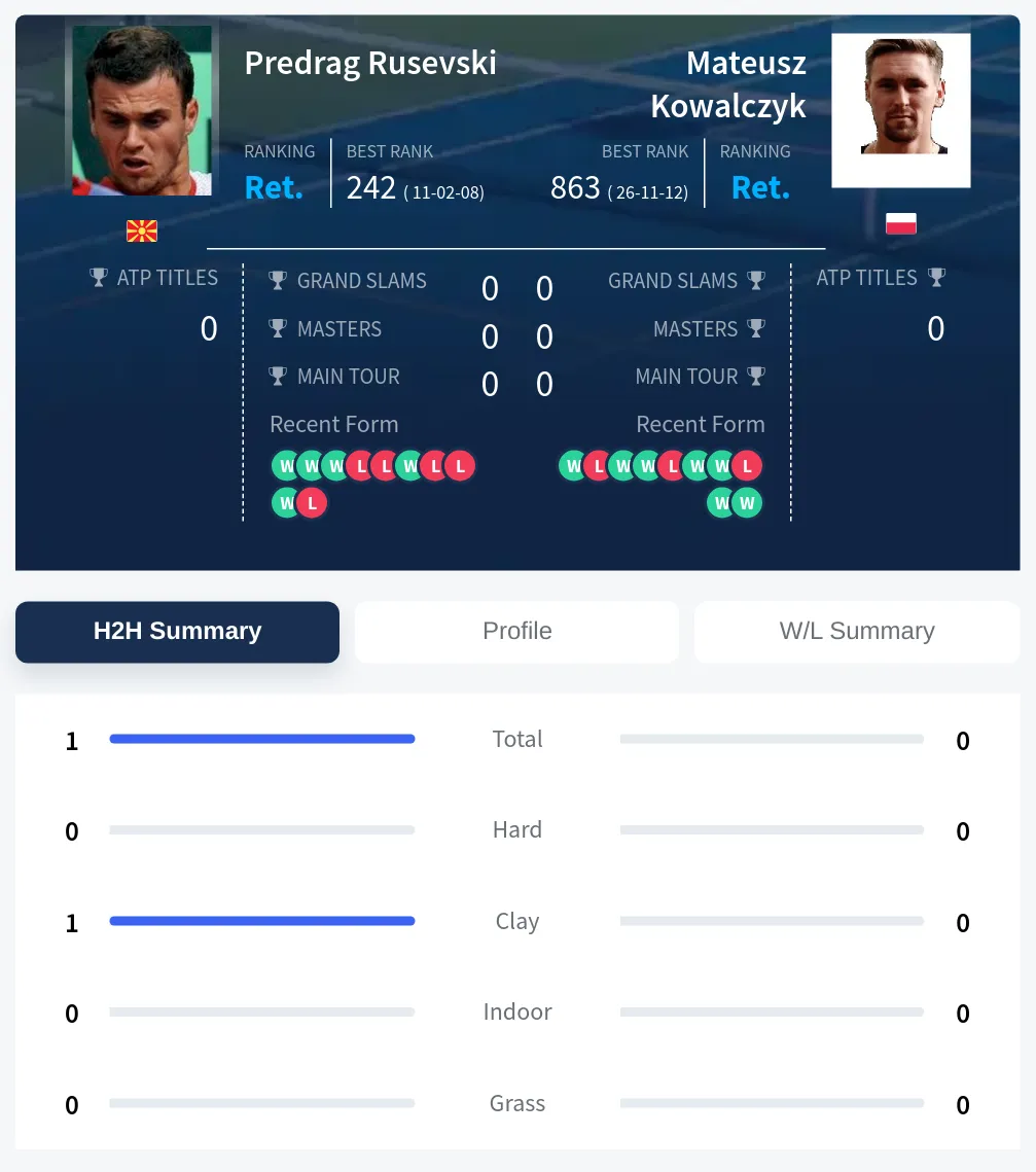Rusevski Kowalczyk H2h Summary Stats