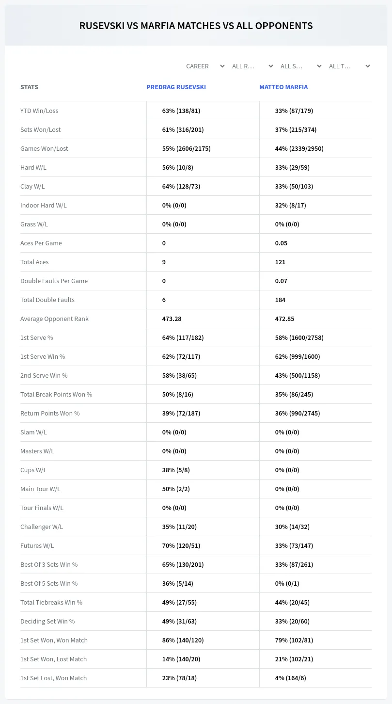 Predrag Rusevski Matteo Marfia Prediction Stats