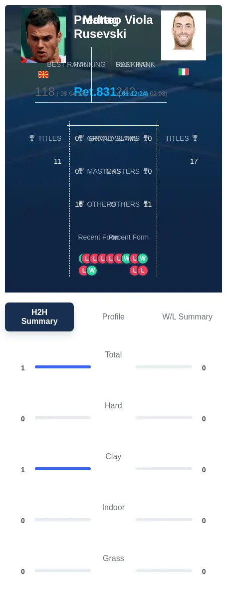 Rusevski Viola H2h Summary Stats