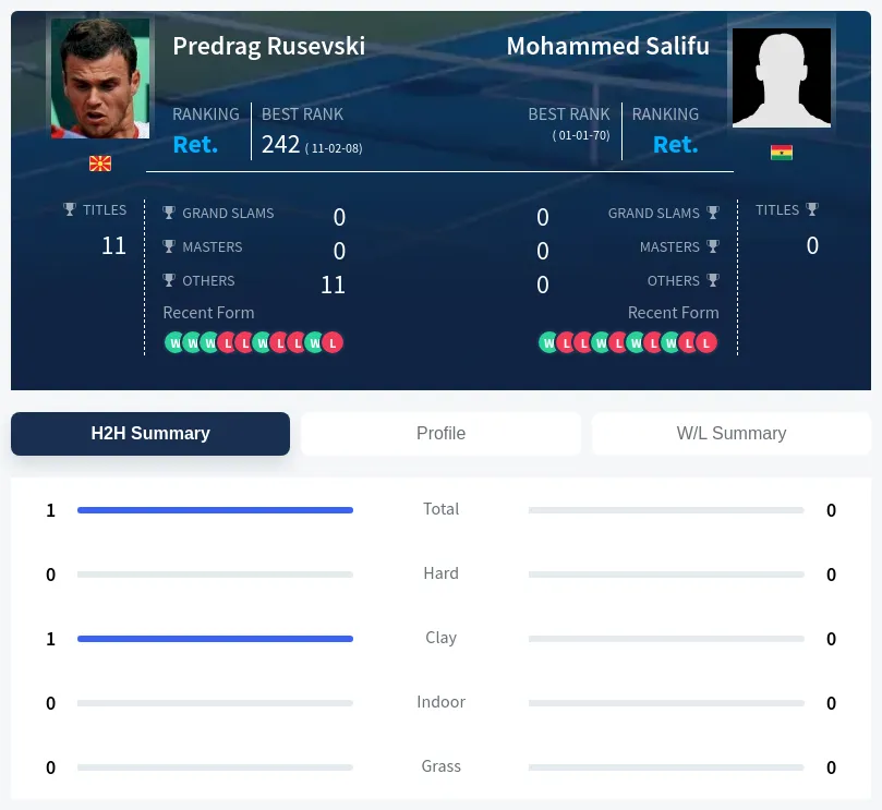 Salifu Rusevski H2h Summary Stats