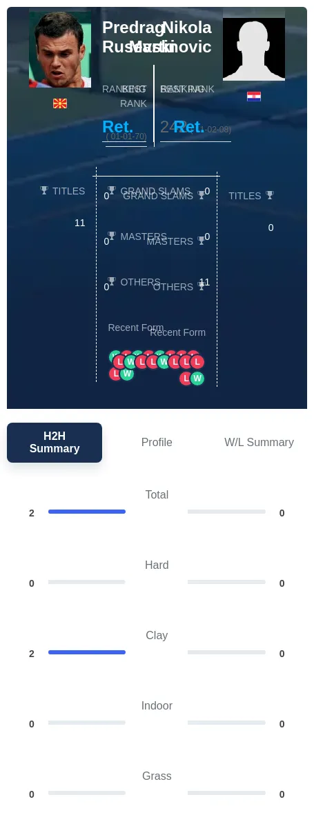 Rusevski Martinovic H2h Summary Stats